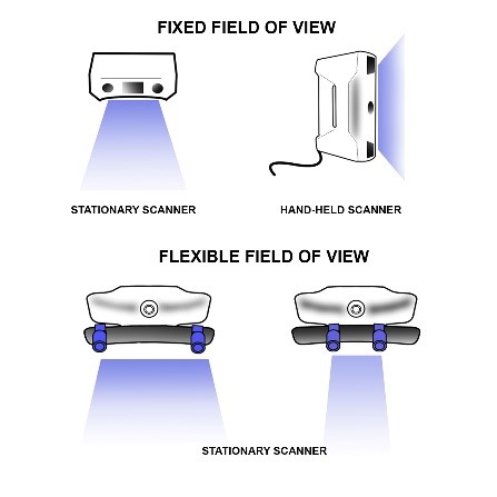 Fixed vs Flexible scanners 3D-scanners Field of View